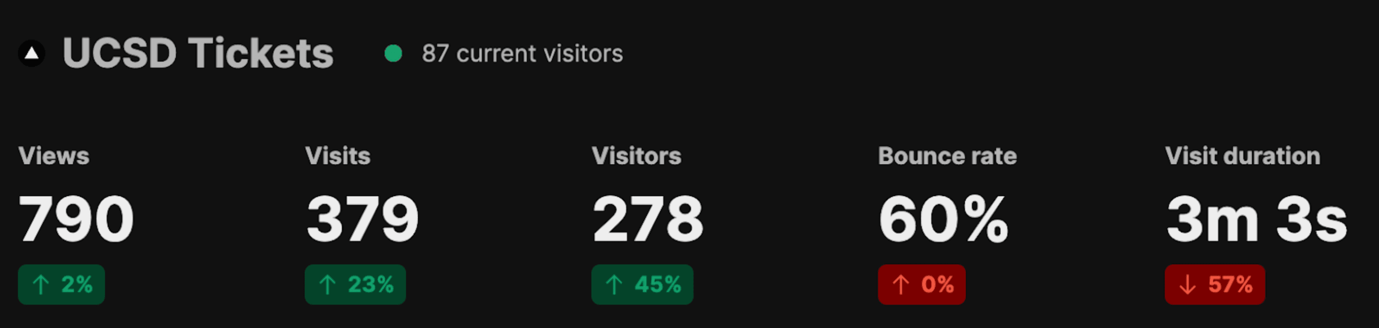 ucsdtickets.com Analytics